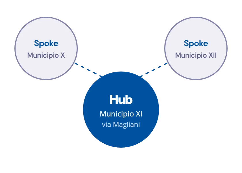Schema: un hub centrale collegato a tre spoke nei Municipi X, XI e XII